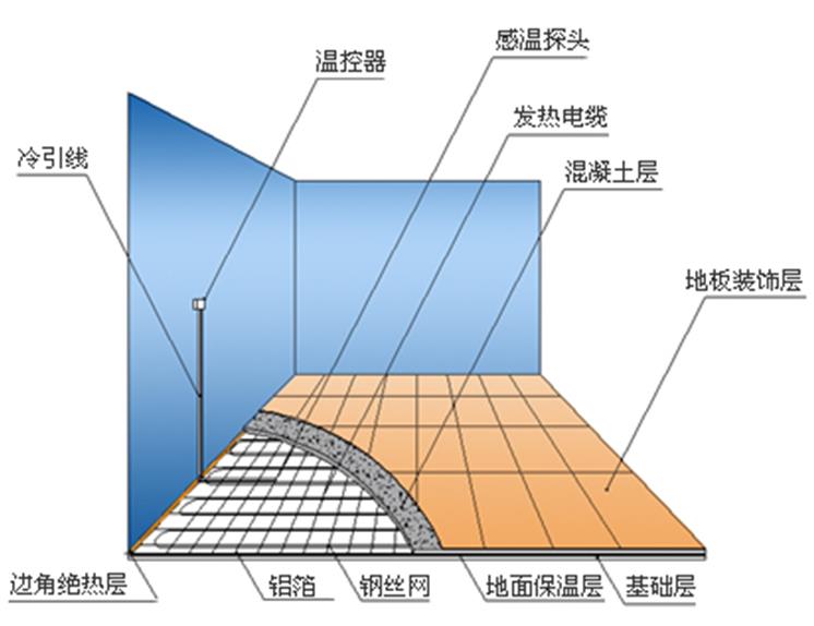 發熱電纜電地暖